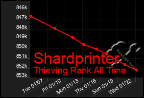 Total Graph of Shardprinter