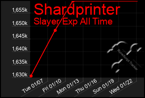 Total Graph of Shardprinter