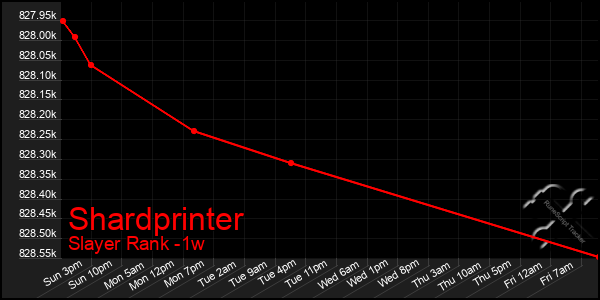 Last 7 Days Graph of Shardprinter