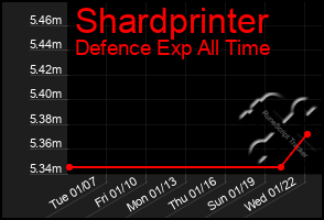 Total Graph of Shardprinter