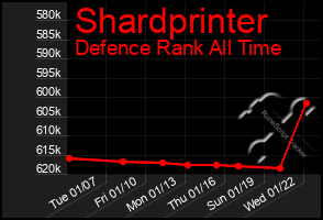 Total Graph of Shardprinter