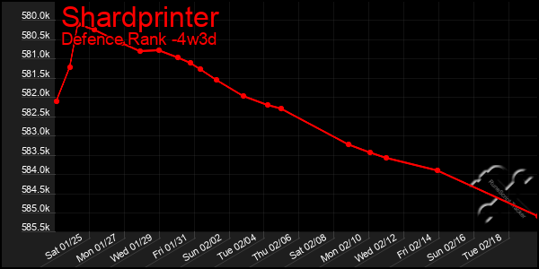 Last 31 Days Graph of Shardprinter