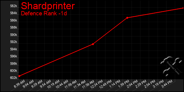 Last 24 Hours Graph of Shardprinter