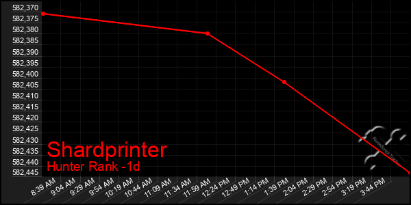 Last 24 Hours Graph of Shardprinter