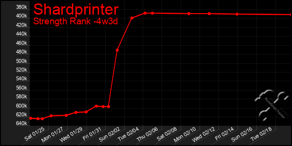 Last 31 Days Graph of Shardprinter