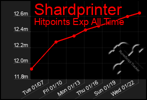 Total Graph of Shardprinter