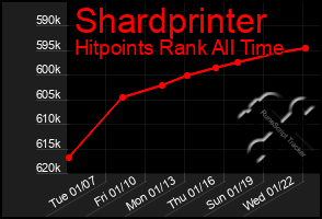 Total Graph of Shardprinter