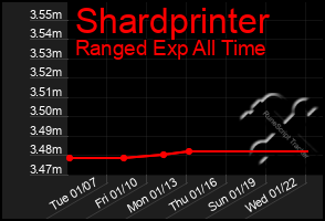 Total Graph of Shardprinter