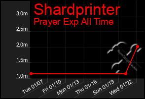 Total Graph of Shardprinter