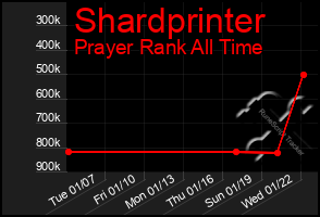 Total Graph of Shardprinter