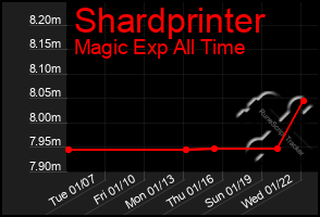 Total Graph of Shardprinter