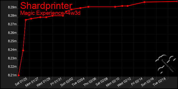 Last 31 Days Graph of Shardprinter