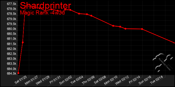 Last 31 Days Graph of Shardprinter