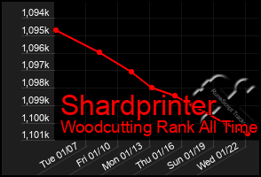 Total Graph of Shardprinter