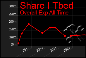 Total Graph of Share I Tbed
