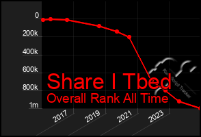 Total Graph of Share I Tbed
