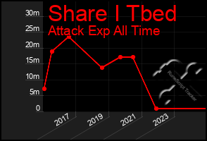 Total Graph of Share I Tbed