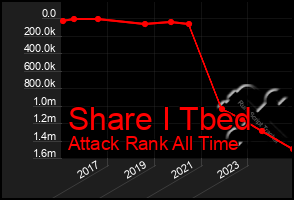 Total Graph of Share I Tbed