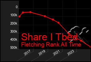 Total Graph of Share I Tbed