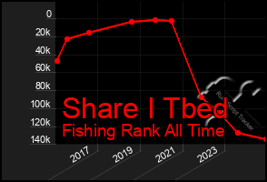 Total Graph of Share I Tbed