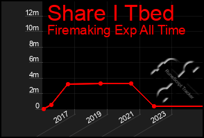 Total Graph of Share I Tbed