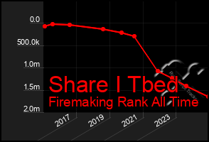 Total Graph of Share I Tbed