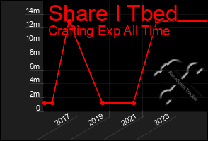 Total Graph of Share I Tbed
