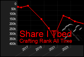 Total Graph of Share I Tbed
