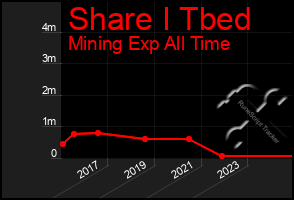 Total Graph of Share I Tbed