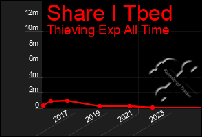 Total Graph of Share I Tbed