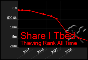 Total Graph of Share I Tbed