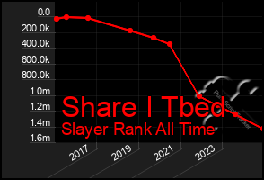 Total Graph of Share I Tbed