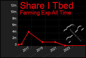 Total Graph of Share I Tbed