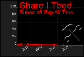 Total Graph of Share I Tbed
