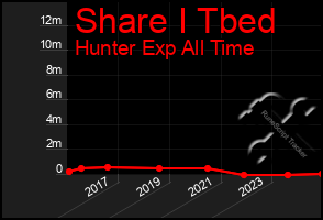 Total Graph of Share I Tbed
