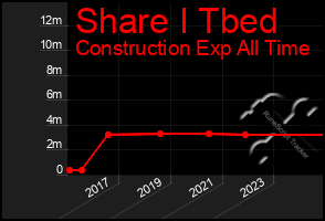 Total Graph of Share I Tbed