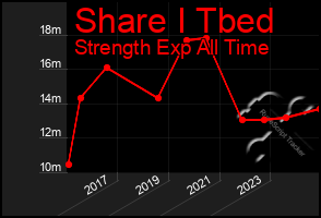 Total Graph of Share I Tbed