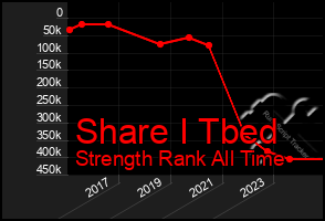 Total Graph of Share I Tbed