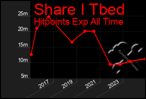 Total Graph of Share I Tbed