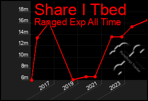 Total Graph of Share I Tbed