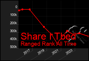Total Graph of Share I Tbed