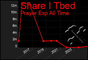 Total Graph of Share I Tbed