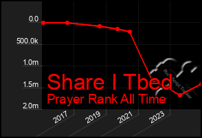 Total Graph of Share I Tbed