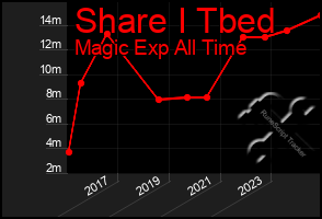 Total Graph of Share I Tbed