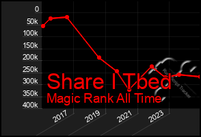 Total Graph of Share I Tbed