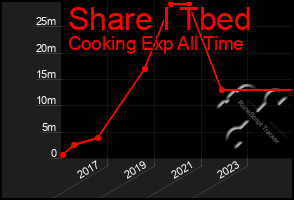 Total Graph of Share I Tbed