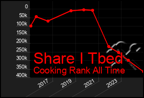 Total Graph of Share I Tbed