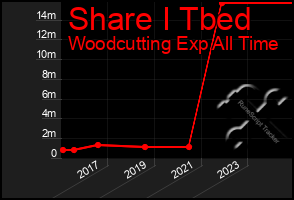 Total Graph of Share I Tbed