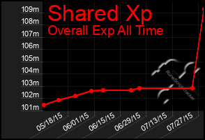 Total Graph of Shared Xp