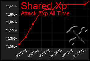 Total Graph of Shared Xp